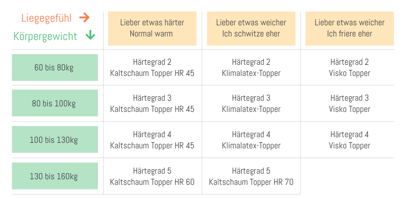 Boxspringbett nach Härtegrad